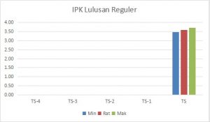 IPK Lulusan Reguler