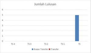 Jumlah Lulusan